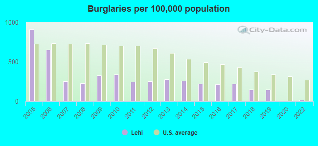 Burglaries per 100,000 population