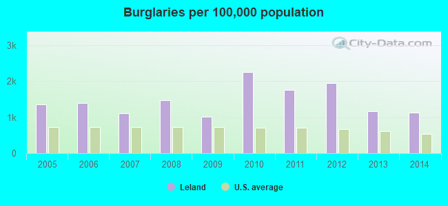 Burglaries per 100,000 population