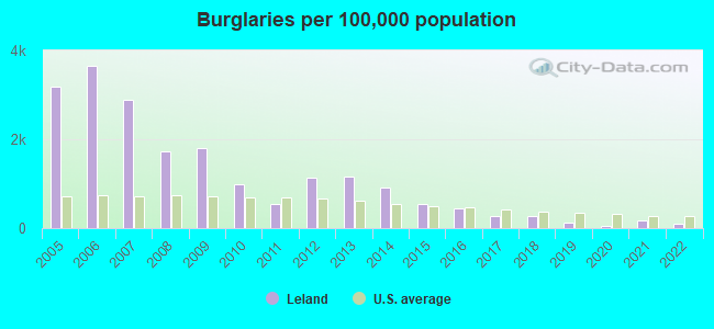 Burglaries per 100,000 population