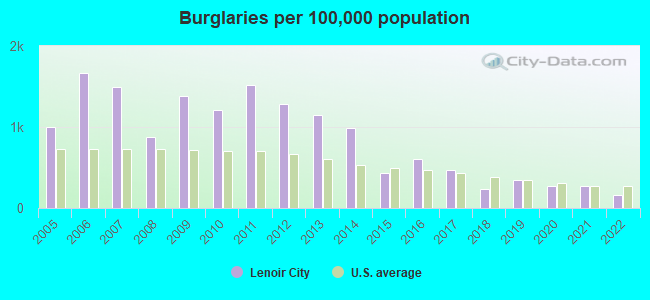 Burglaries per 100,000 population