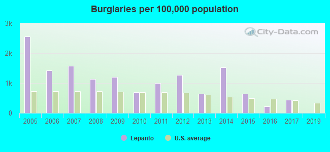 Burglaries per 100,000 population