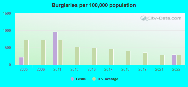 Burglaries per 100,000 population