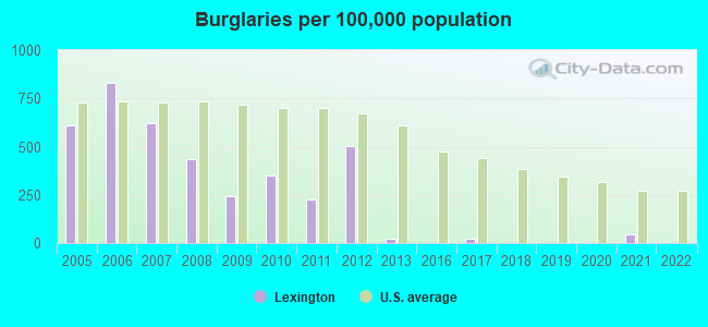 Burglaries per 100,000 population