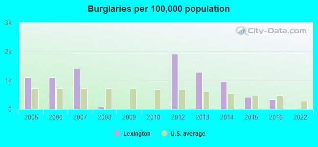 Burglaries per 100,000 population