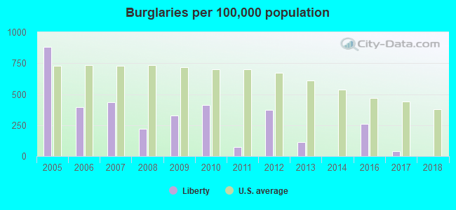 Burglaries per 100,000 population