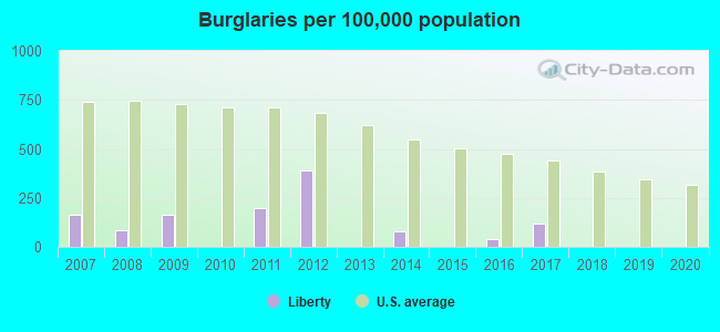 Burglaries per 100,000 population