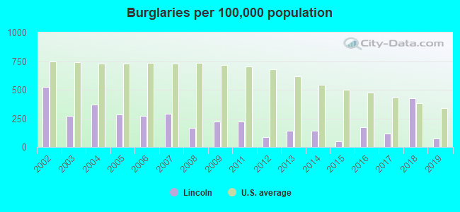 Burglaries per 100,000 population