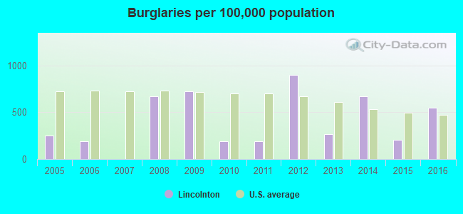 Burglaries per 100,000 population