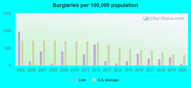 Burglaries per 100,000 population