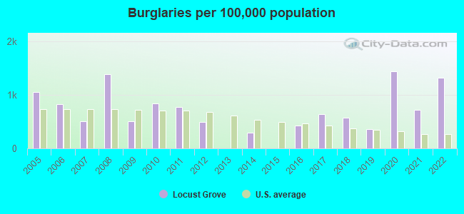 Burglaries per 100,000 population