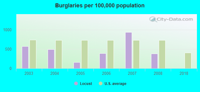 Burglaries per 100,000 population