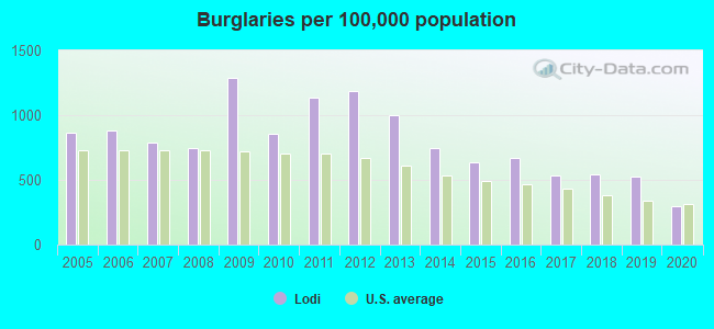 Burglaries per 100,000 population