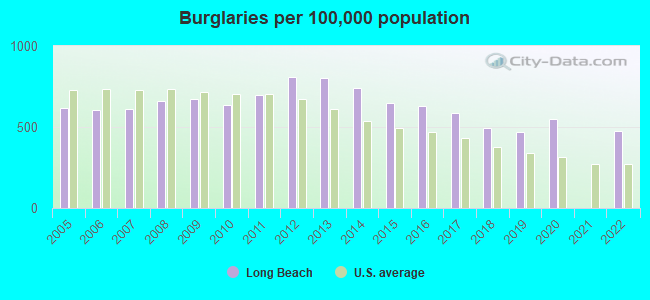 Burglaries per 100,000 population