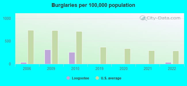 Burglaries per 100,000 population