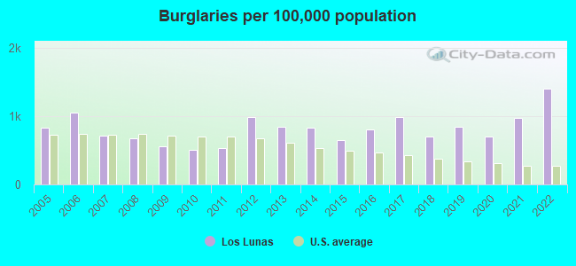 Burglaries per 100,000 population