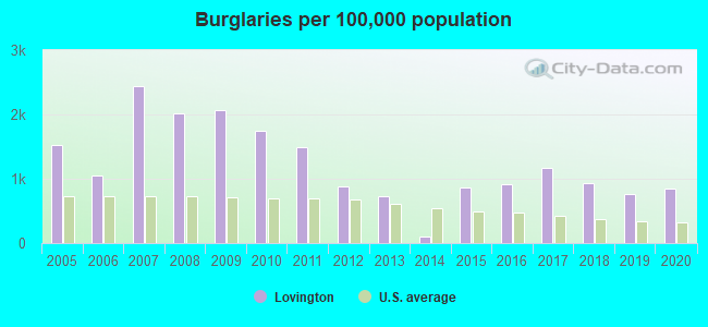 Burglaries per 100,000 population