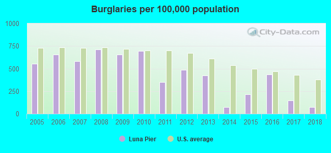 Burglaries per 100,000 population