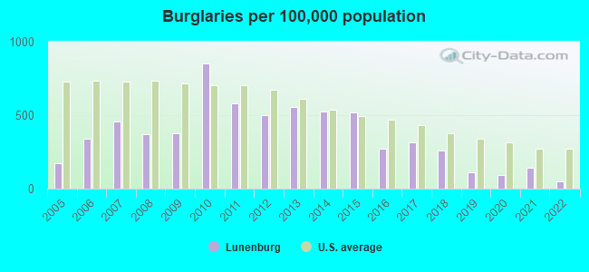 Burglaries per 100,000 population