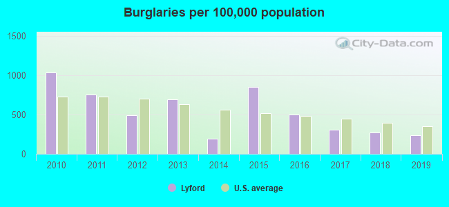 Burglaries per 100,000 population