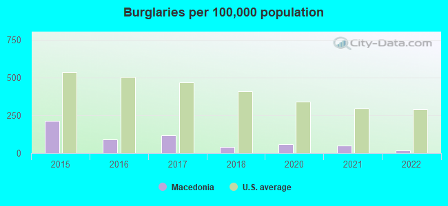 Burglaries per 100,000 population