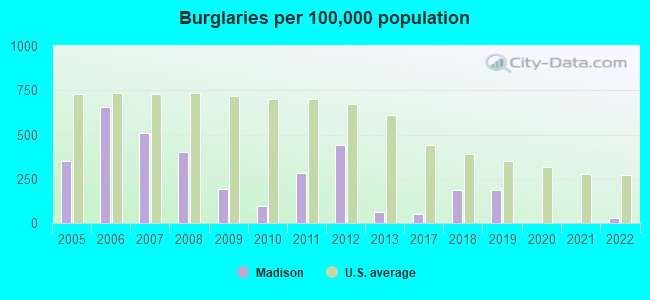 Burglaries per 100,000 population