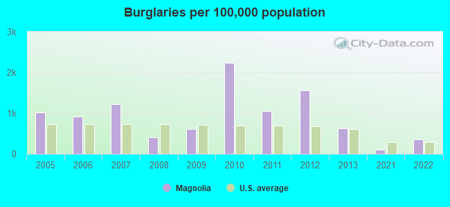 Burglaries per 100,000 population