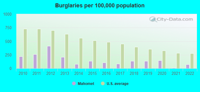 Burglaries per 100,000 population