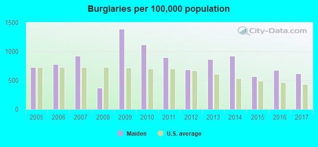 Burglaries per 100,000 population