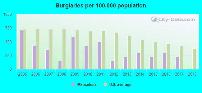 Burglaries per 100,000 population