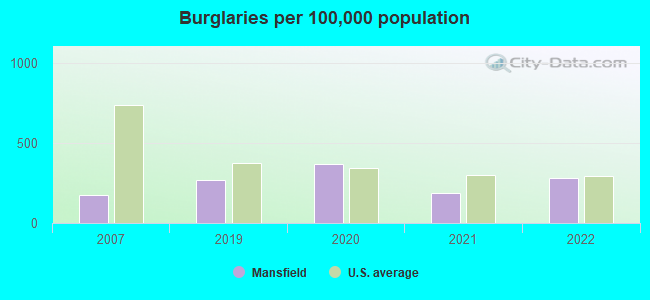 Burglaries per 100,000 population