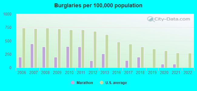 Burglaries per 100,000 population