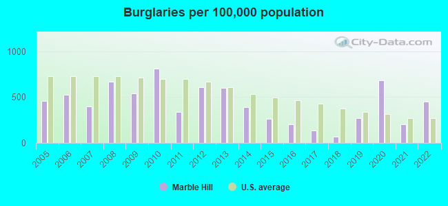 Burglaries per 100,000 population