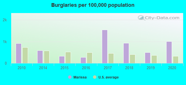 Burglaries per 100,000 population