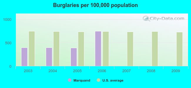 Burglaries per 100,000 population