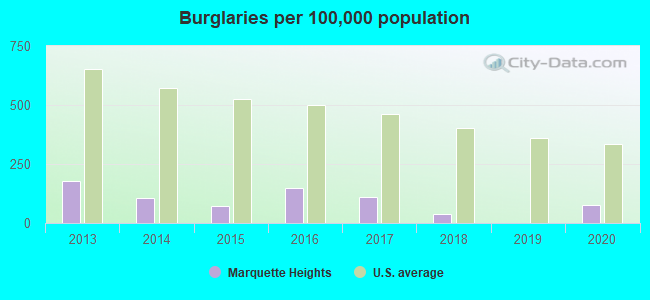 Burglaries per 100,000 population