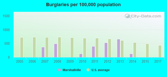 Burglaries per 100,000 population