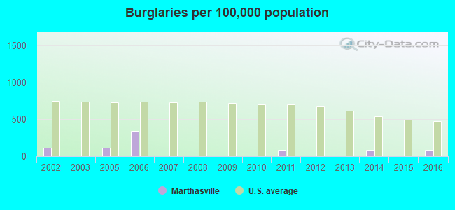 Burglaries per 100,000 population