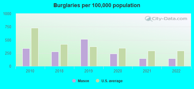 Burglaries per 100,000 population