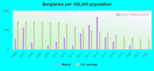 Burglaries per 100,000 population