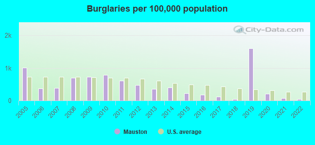 Burglaries per 100,000 population