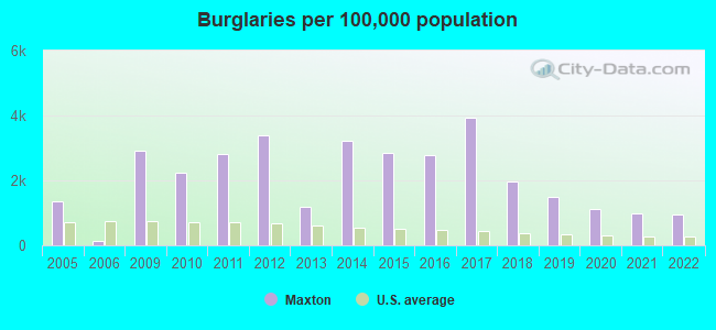 Burglaries per 100,000 population