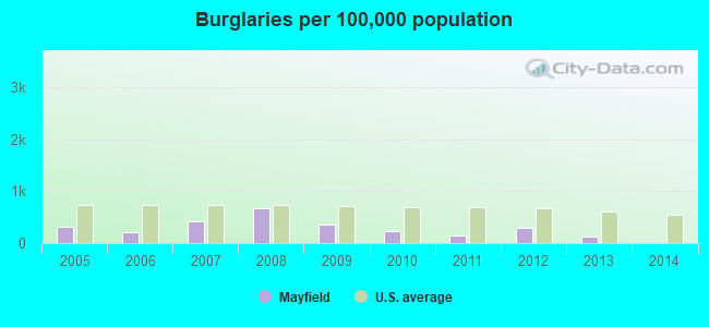 Burglaries per 100,000 population