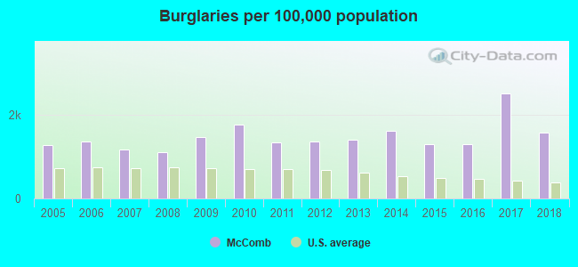 Burglaries per 100,000 population