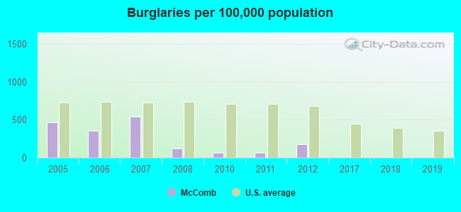 Burglaries per 100,000 population