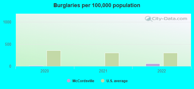 Burglaries per 100,000 population