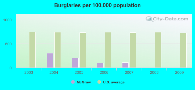 Burglaries per 100,000 population