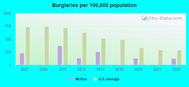 Burglaries per 100,000 population