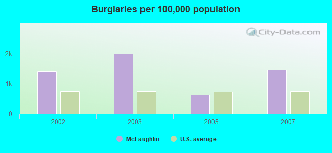 Burglaries per 100,000 population