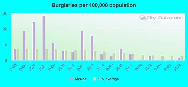 Burglaries per 100,000 population