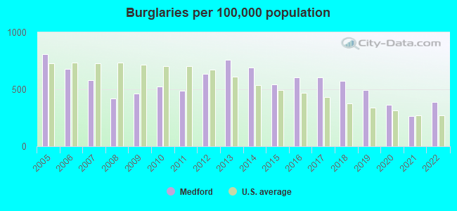 Burglaries per 100,000 population